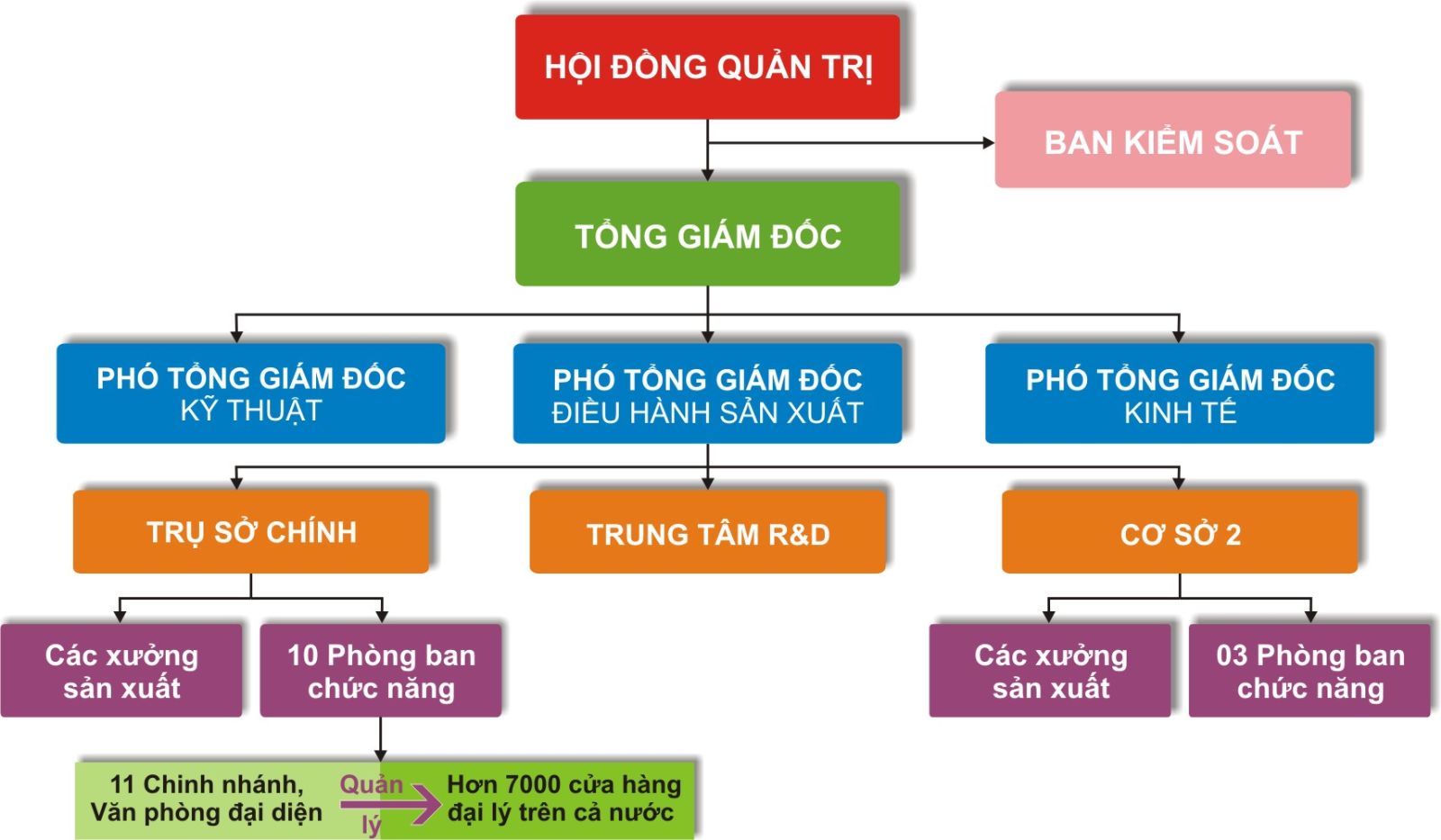 Cách vẽ sơ đồ trong Word 2007- 2010